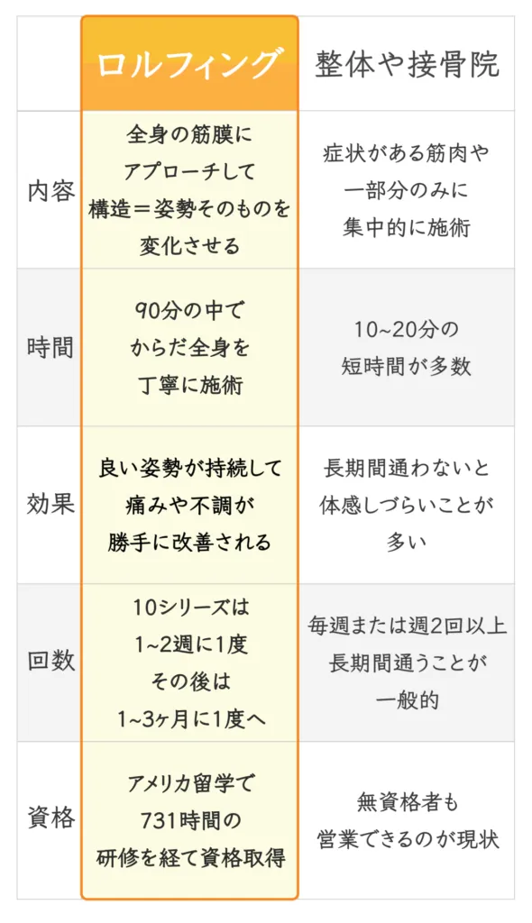 整体とロルフィングの比較